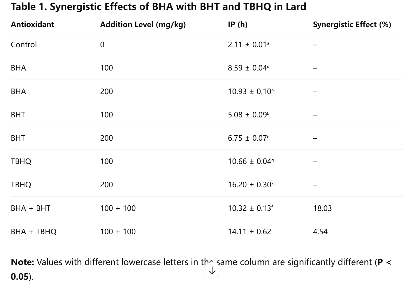 Synergistische antioxidative Wirkungen und Mechanismen von BHA mit gängigen synthetischen Antioxidantien